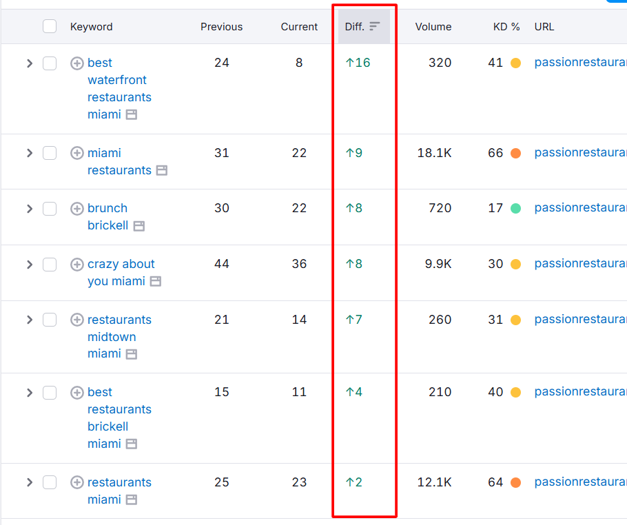 Miami Restaurant SEO Growth